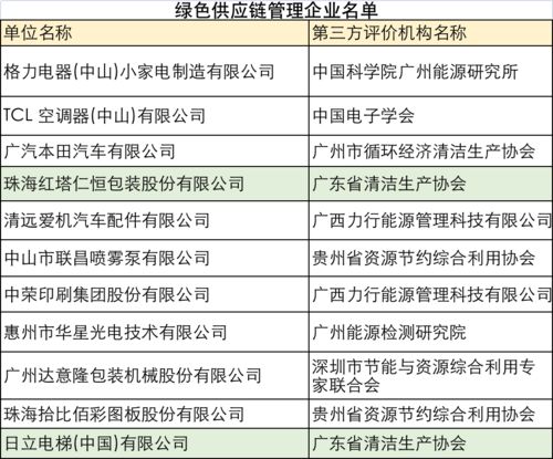 哪些企業更節能？哪些產品更綠色環保？官方名單揭曉